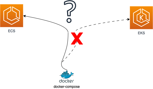 Why I recommended ECS instead of Kubernetes to my latest customer