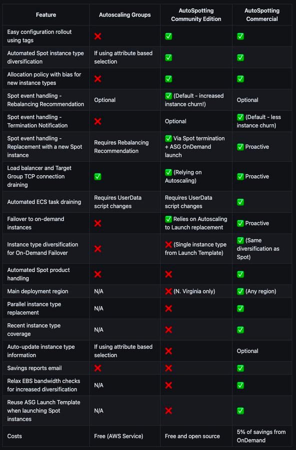 Illustration from: AutoSpotting Comparison Matrix
