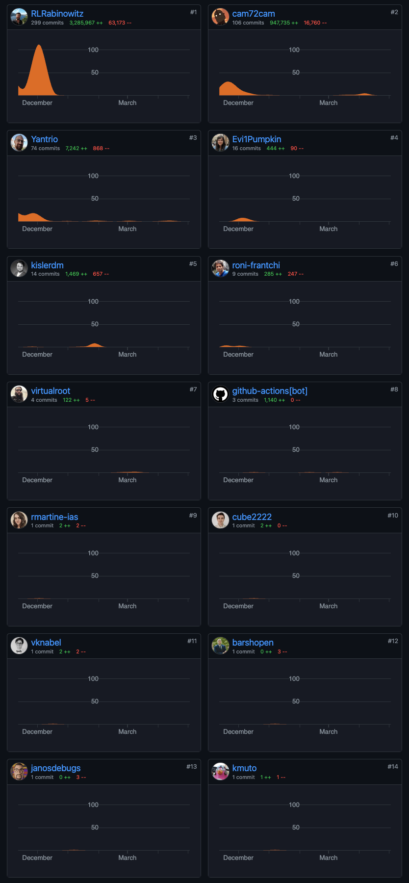 Illustration from: Current OpenTofu Contributors vs. Pledged FTEs