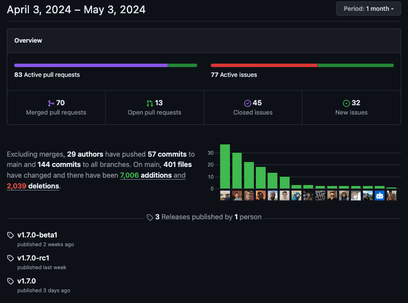 Illustration from: Current OpenTofu Contributors vs. Pledged FTEs