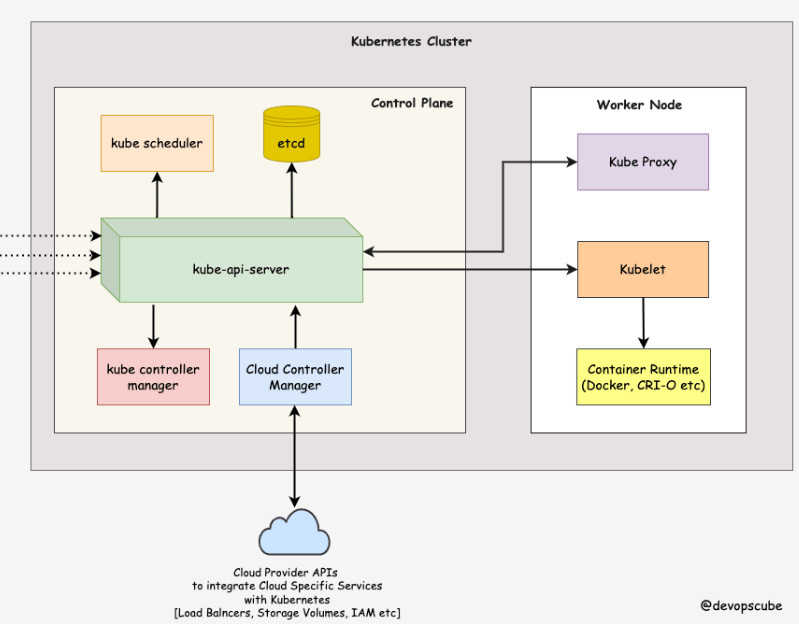 Illustration from: Why Kubernetes Wasn't a Good Fit for Us