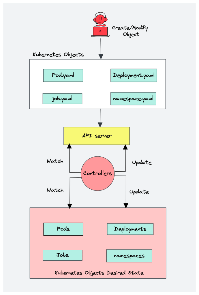Illustration from: Why Kubernetes Wasn't a Good Fit for Us