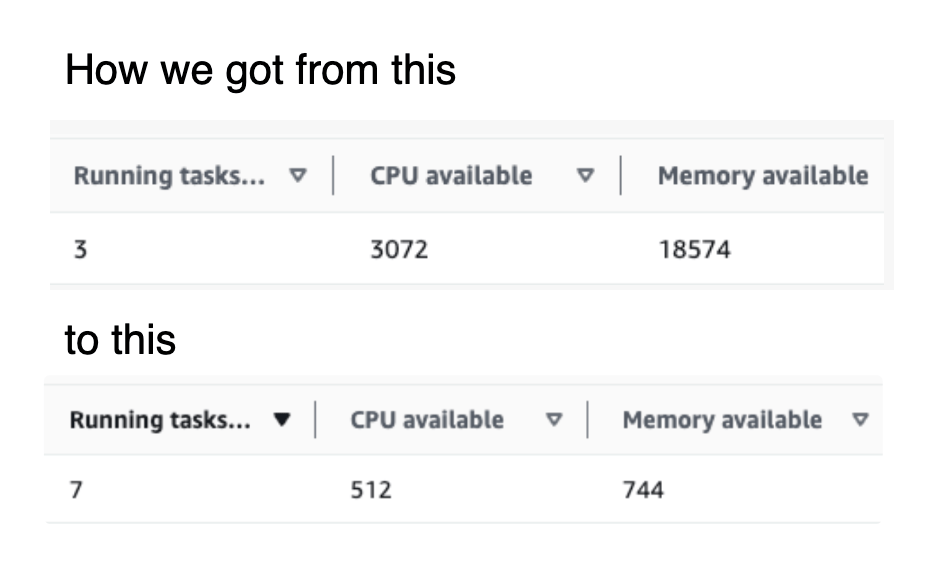 Illustration from: How we maximized task density on our ECS cluster by avoiding burstable instances
