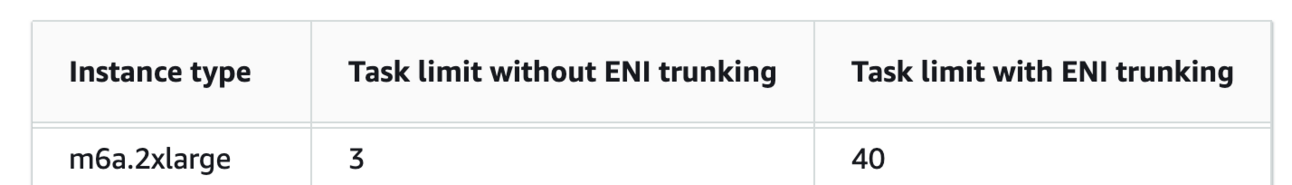 Illustration from: How we maximized task density on our ECS cluster by avoiding burstable instances