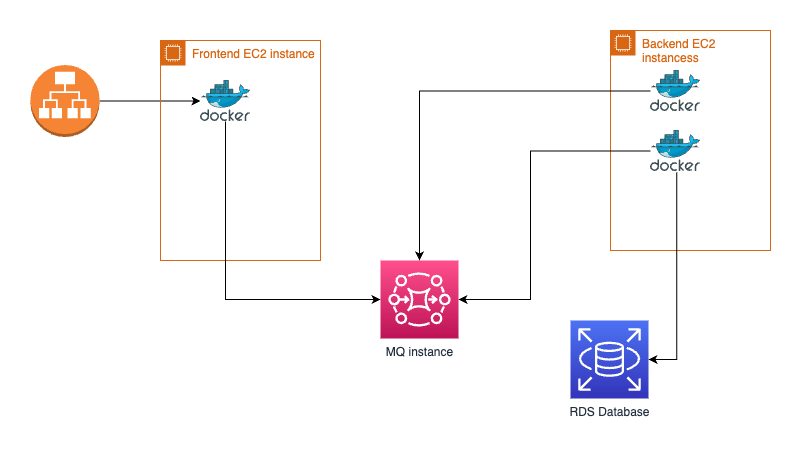 Architecture diagram: EC2 instances running docker-compose builds from GitHub