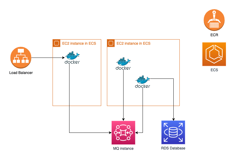 Proposed ECS architecture with Spot instances and Savings Plans