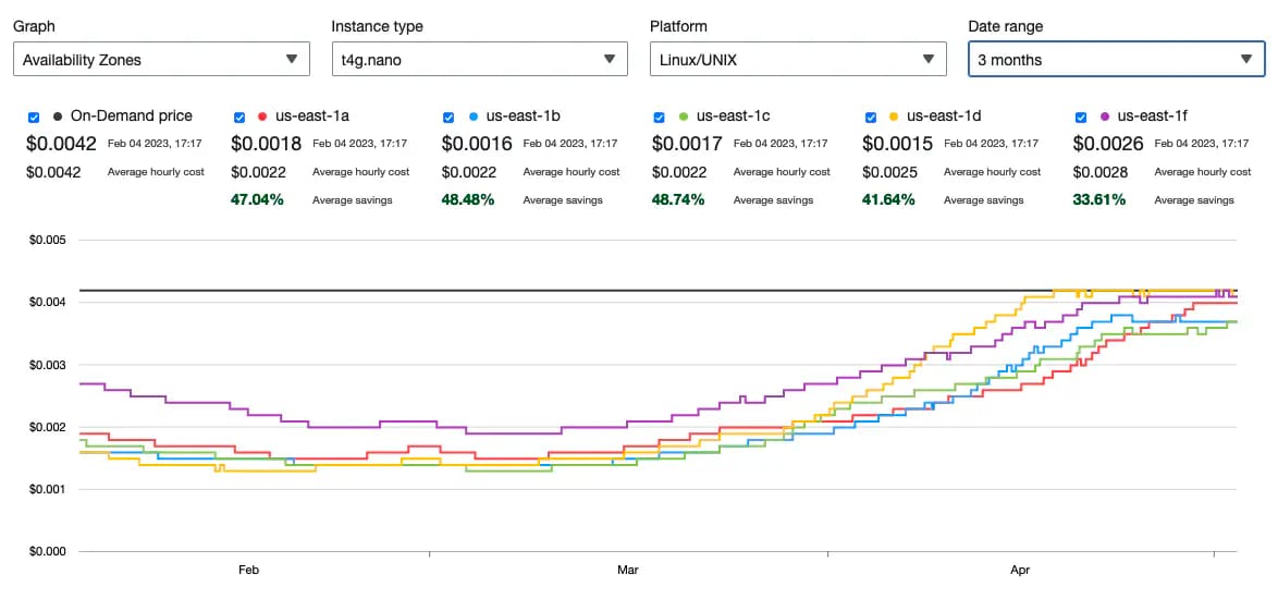 Illustration from: My Thoughts on the Current State of EC2 Spot Pricing